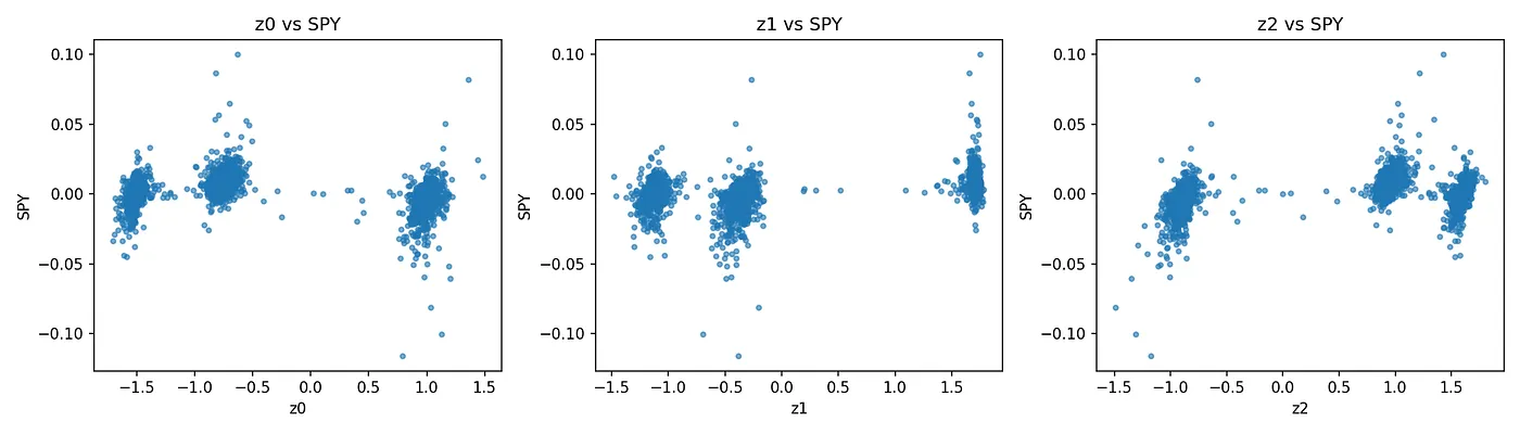 Latent dimension vs SPY returns