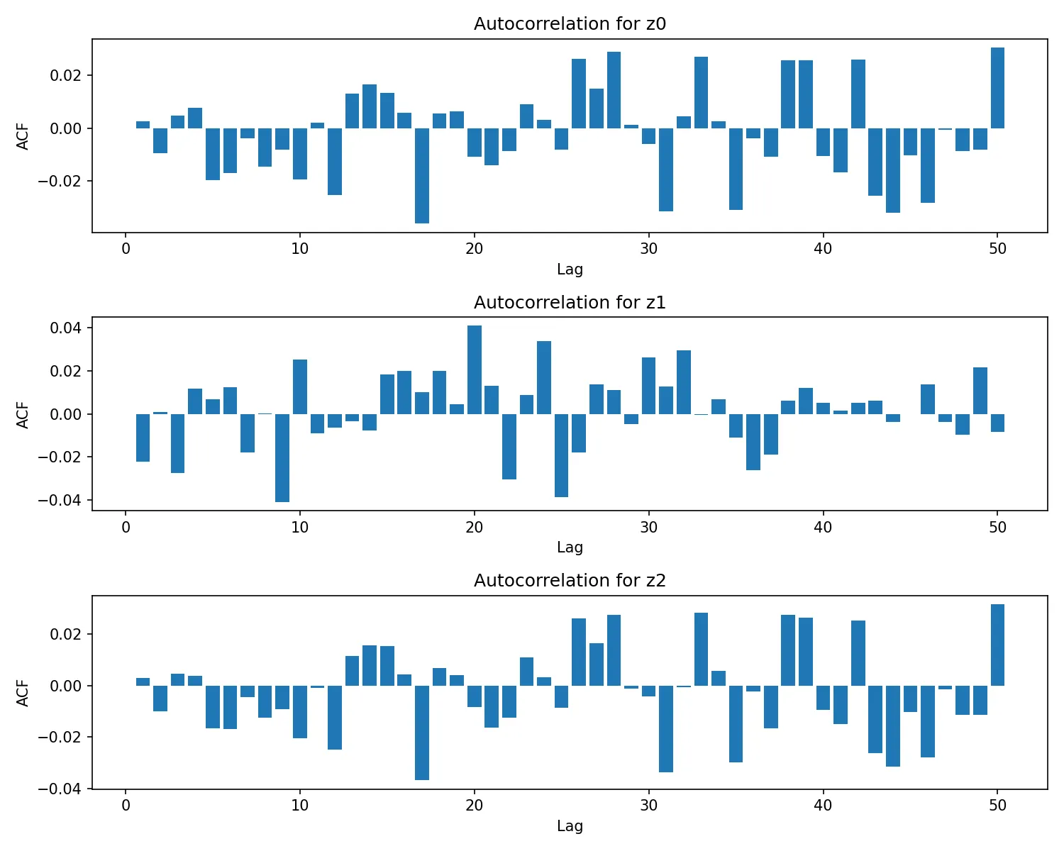 Autocorrelation for latent dimensions