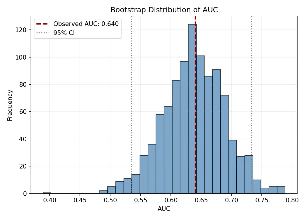 Bootstrap Distribution of Area Under the ROC Curve