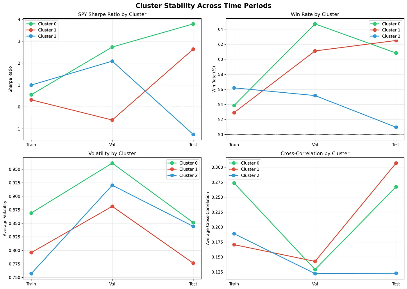 Line Graphs of SPY Sharpe Ratio, Win Rate, Volatility, and Cross-Correlation by Cluster