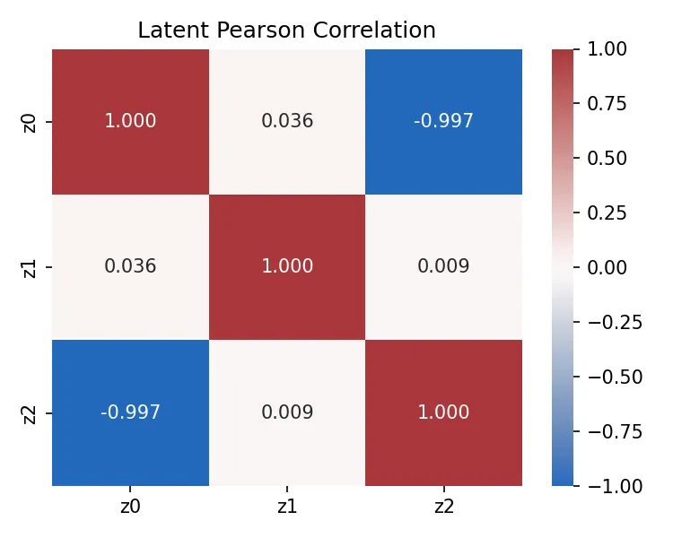 Latent Pearson Correlation Heatmap