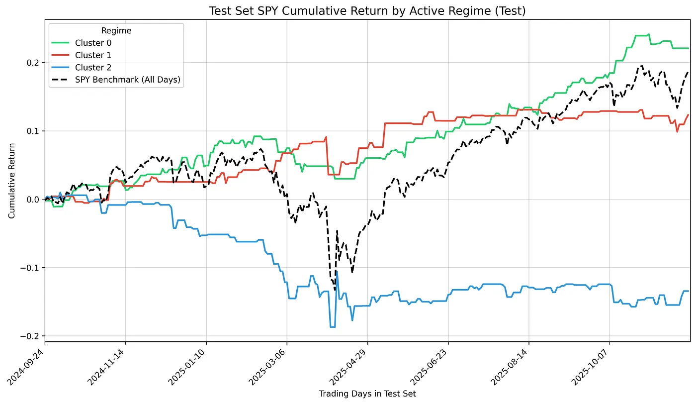 Test Set SPY Cumulative Return by Active Regime