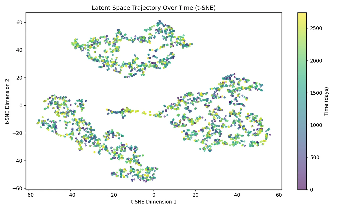 Latent Space Trajectory Over Time (t-SNE)