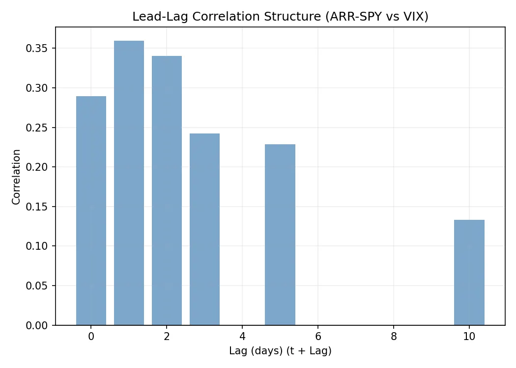 Lead-Lag Correlation Structure (ARR-SPY vs VIX)