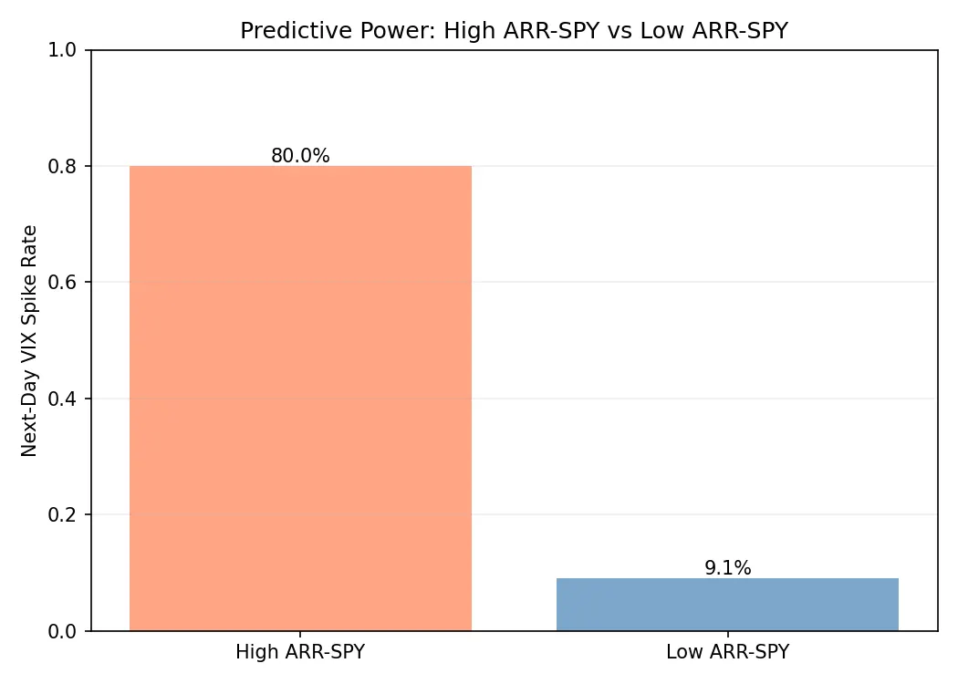 High ARR-SPY vs Low ARR-SPY