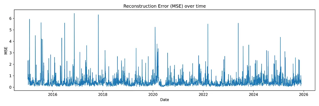 Autoencoder's Reconstruction Error on SPY returns over Time