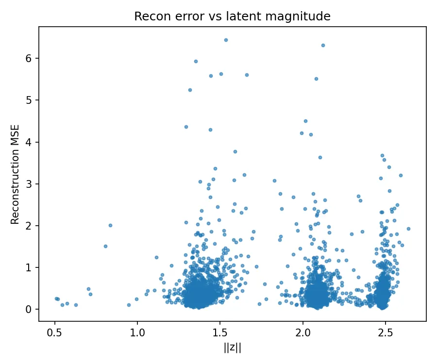 Scatter plot of recon error vs latent magnitude