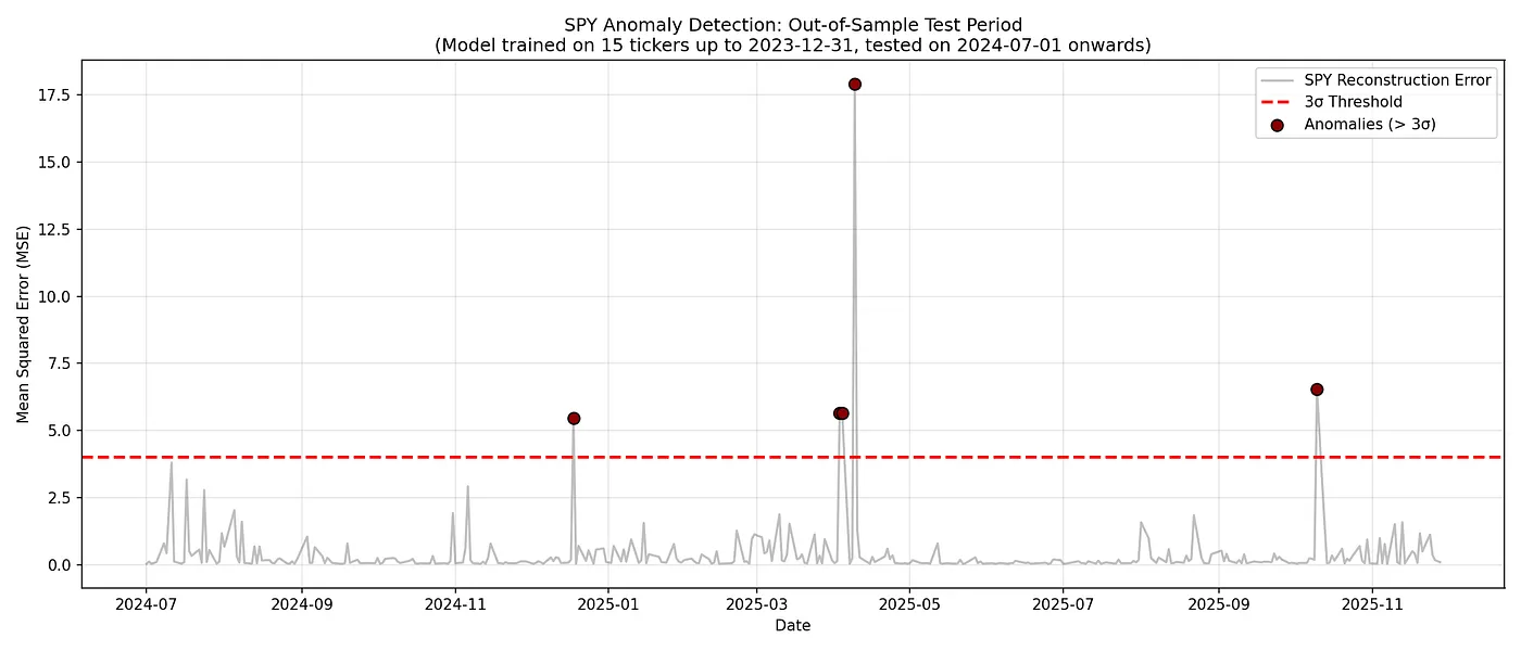 SPY Anomaly Detection Graph on Test Period