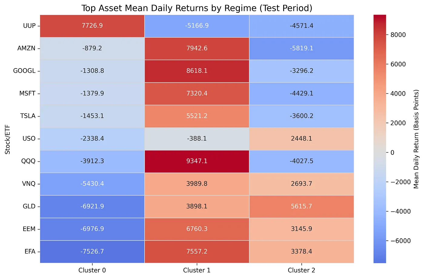 Top Asset Mean Daily Returns by Regime on Test Period